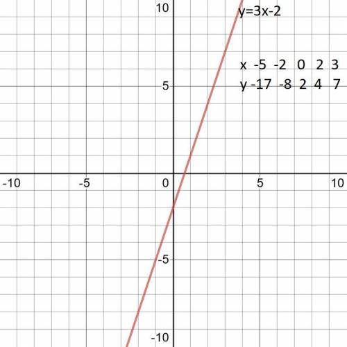 Побудуйте графік функції y=3x-2. Користуючись гра- фіком, знайдіть:1) значення функції, якщо значенн