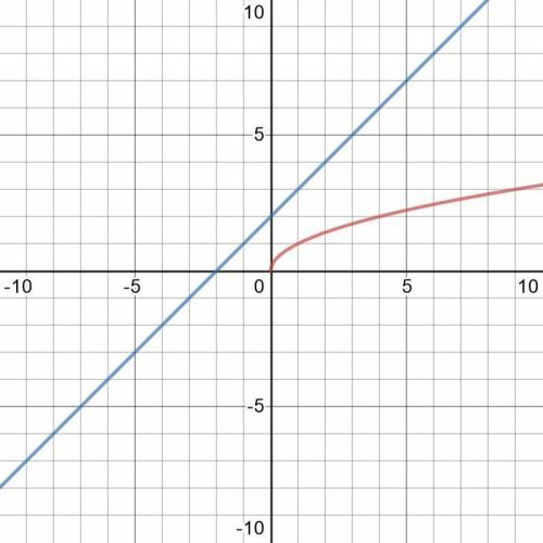 Решите графическое уравнение √х=х+2