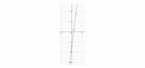 Построить график функции y=8x-7