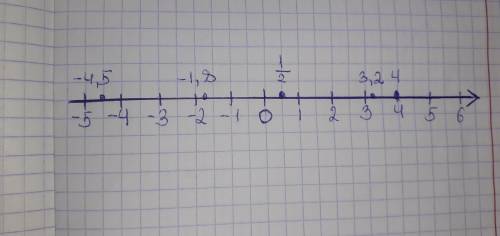 1. Отметьте на координатной прямой числа: -4,5; -1,8; 4 1/2; 3,2.Запишите:а) наибольшее число;б) наи