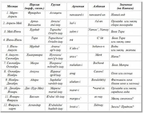 Божества зороастризма таблица