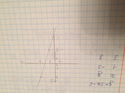Построить график функции y=3x-6