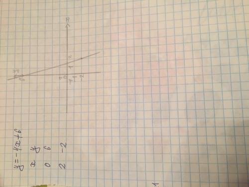 Построить график функции y=-4x+6