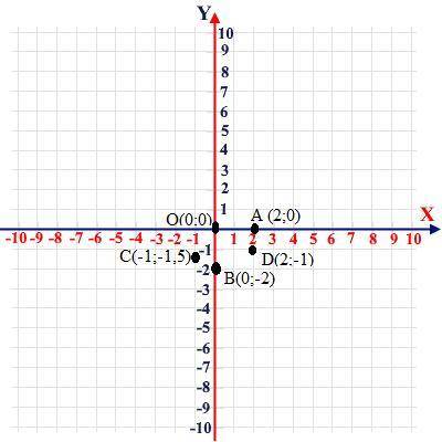 Отметь следующие точки на координатной плоскости: A (2; 0), В (0; -2), C(-1; -1,5), D (2; -1), O (0;