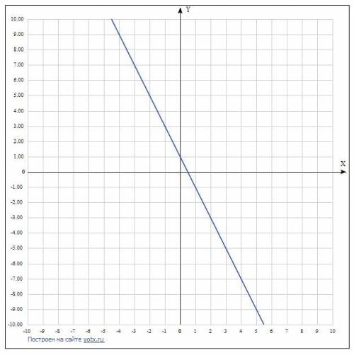 Побудувати графік функції 2х+у-1=0