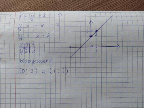 решить: Постройки график уравнения x-y+2=0
