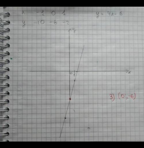 постройте график функции y=6x²+4x-10. по графику определите точки,которые лежат на оси О Все ОСТАВШИ