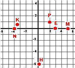 На координатной плоскости точки Р(2; 1); (-4; 0); E(0; 3); 11. Постройте прямоугольную систему коорд