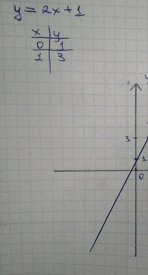 Побудуйте график функции y=2(x+1)​