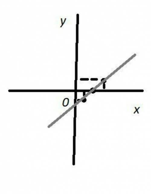 Побудуйте графік функції y= одна шоста x-2. Користуючись графіком, знайдіть усі значення аргументу,