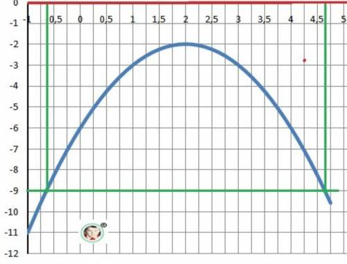 Учитывая функцию y = x² + x-20. a)f(5),f(-4) Найдите значения функции. b)Если известно, что график ф