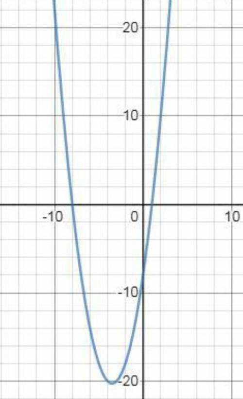 Постройте график функции Y=X^ 2+7x-8 графику Определите Точки которые лежат на оси Oy​