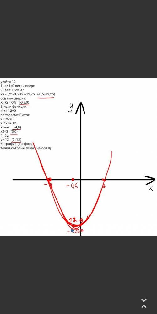 Постройте график функции у=х²+х-12 по графику определите точки , которые лежат на оси Оу