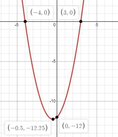 2. Построить график функции у=х2+х-12. По графику определите точки, которые лежат на оси Оу.​