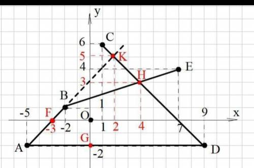 4 . В координатной плоскости отметьте точки А(– 5; –2), В(–2; 1), С(1; 1) Найдите: а) координаты точ