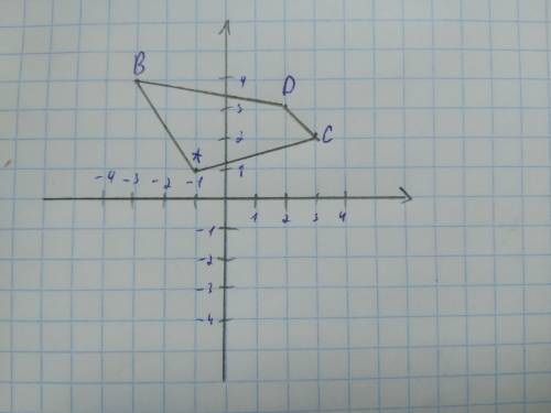 1115. Постройте четырехугольник ABCD по координатам его вер- шин А(-1; 1); В-3; 4); С(3; 2) и D(2; 3