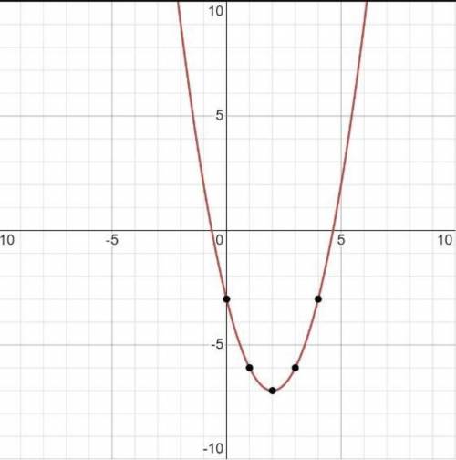 Постройти график функцийи у=х²- 4х-3 и найти координаты вершины параболы​