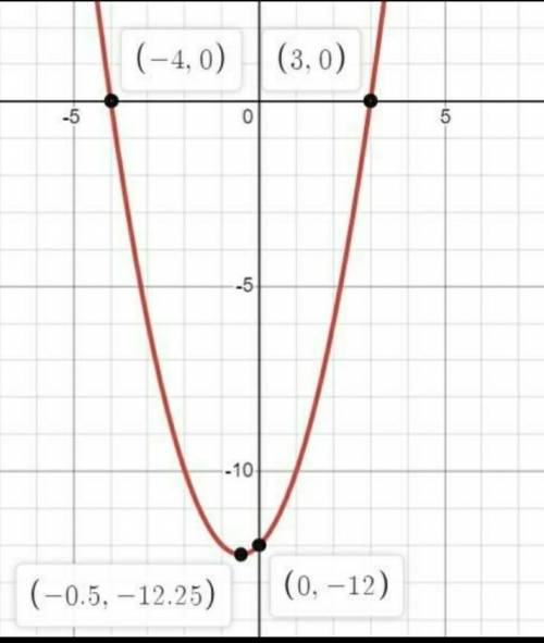 2. Построить график функции у = х2 +7x - 8. По графику определите точки, которые лежат на оси Оy ​