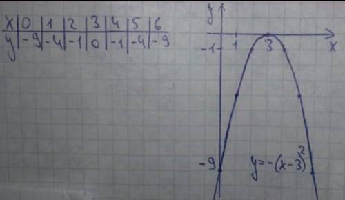 Постройте график функции y=(x-3)²мне сейчас нужна​