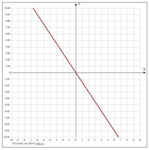 Постройте график функции y=kx если известно что ему принадлежит точка b (2 ; -3)​