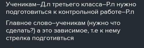 Добрый день!Над каждым сущ.- падеж и вопрос от слова, от которого оно зависит.Ученикам третьего клас