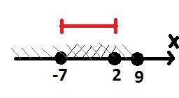 Изобразите на координатной прямой и запишите пересечение и объединение числовых промежутков: [-7;2]