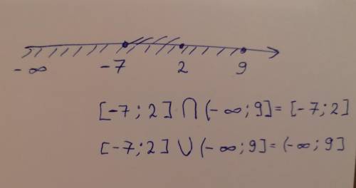 Изобразите на координатной прямой и запишите пересечение и объединение числовых промежутков: [-7;2]