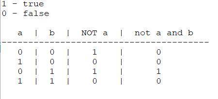Складіть таблицю істинності для логічного виразу not a and b
