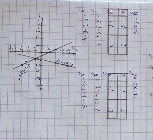 Побудувати в одній системі координат графік функції y=5х-6 та у=-2х+1 та знайдіть координати точки п