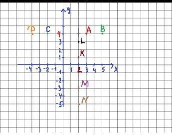 1087. 1) На координатной плоскости отметьте три любые точки, абсцис- сы которых равны числу 2. Запиш