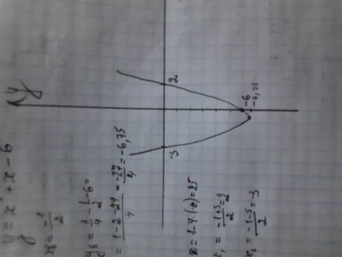 Y=x²+x-6 график ​