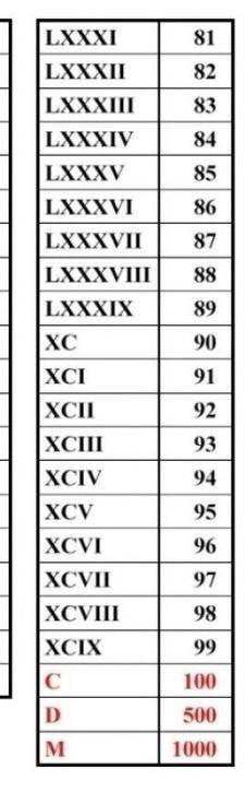 Чему в десятичной системе счисления равны следующие числа, записанные римскимицифрами: XV; XC; LX; C