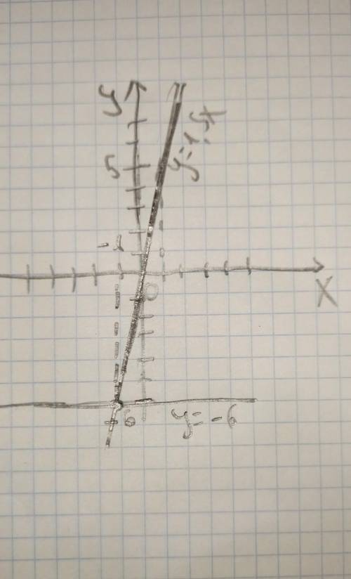 Побудуйте в одній системі координат графік функції у=1,5х і у=-6 та знайдіть координат їх перетину )