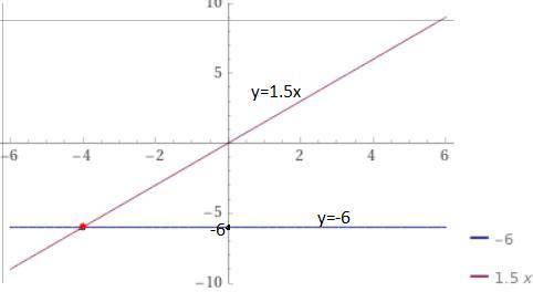 Побудуйте в одній системі координат графік функції у=1,5х і у=-6 та знайдіть координат їх перетину )