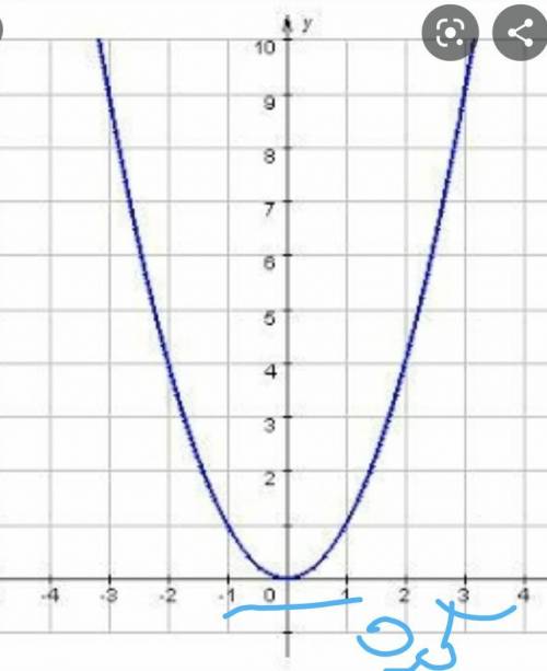 Постройте график функции y=F(x): f(x)=-x^2-0,5 Полное решение