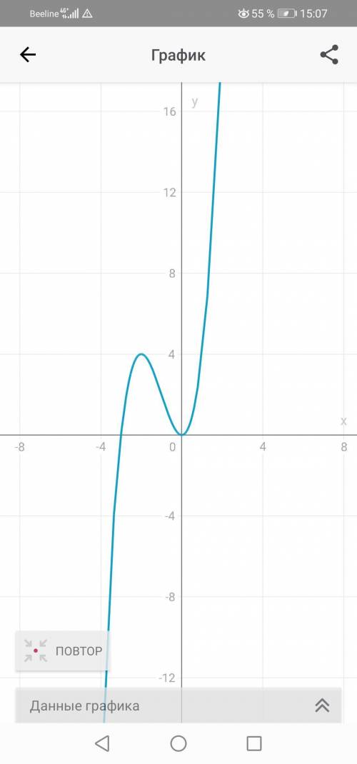 Исследование функции и построение графика у =х^3 +3х^2​