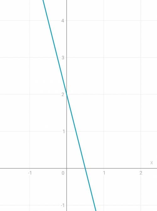 Побудуйте графік функції y=2-4xОціню і ​