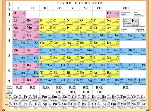 Какие первые 20 элементов в периодической системе