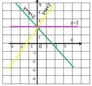 Опиши расположение на координатной плоскости графиков следующих функций: у=-0,5ху=3ху=-2х