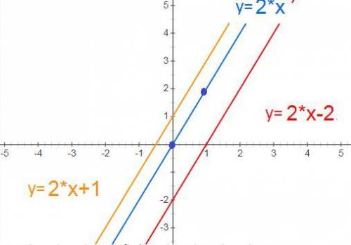 Побудуйте в одній системі координат графіки функцій y = 2x ; y=2x-2; y= 2x+1