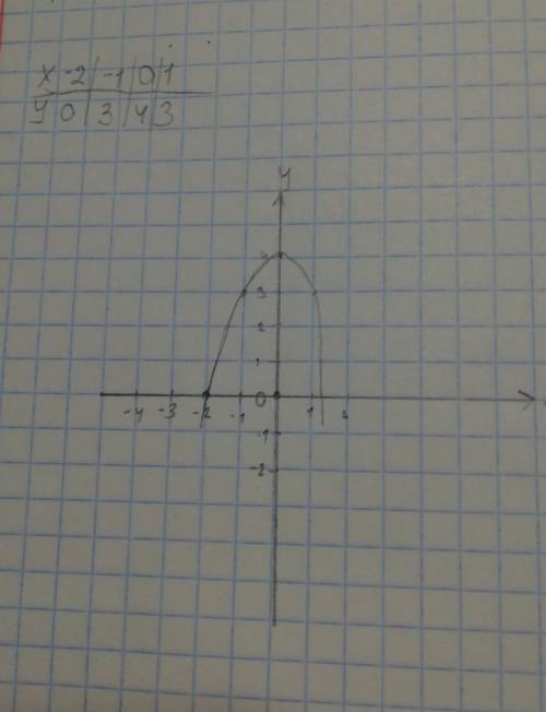 составьте график функции по таблице x -2| -1 |0| 1 y 0| 3| 4| 3