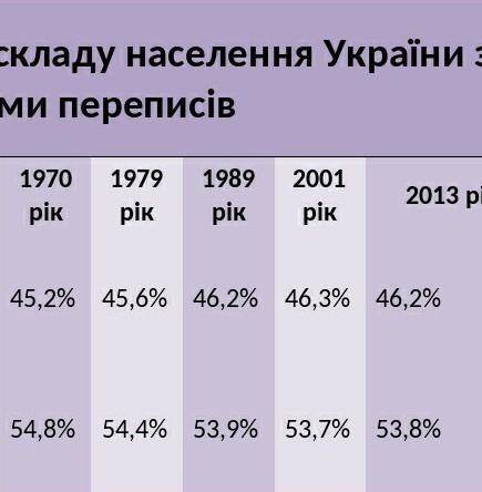 За даними державної статистики України розрахуйте сальдо міграції в Україні останні 20 років.​