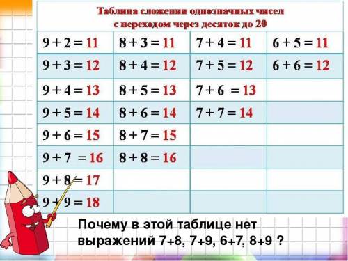 Таблица сложения и вычитания однозначных чисел​