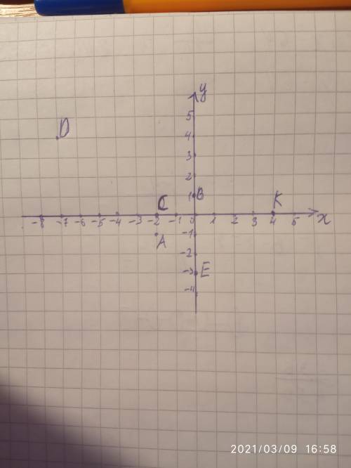 І Задание No2Построить координатную плоскость и на ней отметить точки А(-2;-1).В(0; 1), C(-2:0). D(-