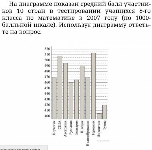 На диаграмме показан средний балл участников 10 стран в тестировании учащихся 4 го