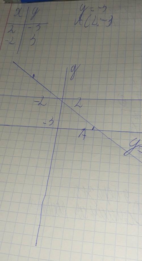 Побудуй в одній системі координат графіки функцій у = х та у = 3; у = -1; у = 0,5 Знайди координати