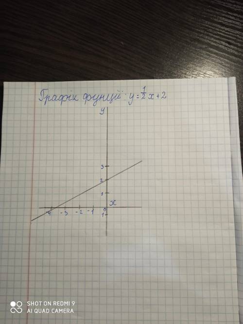 Построить график функции:y=1/2x+2​