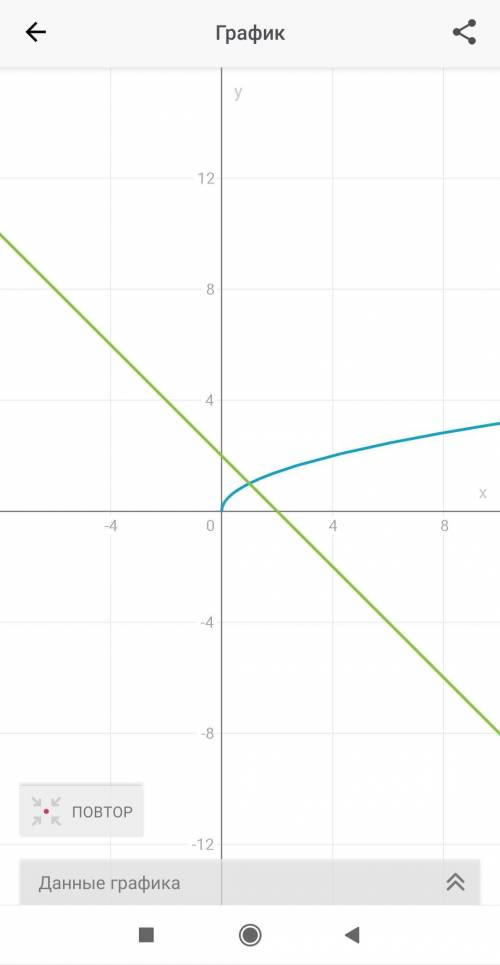 Розв'яжіть графічно √х=2-х