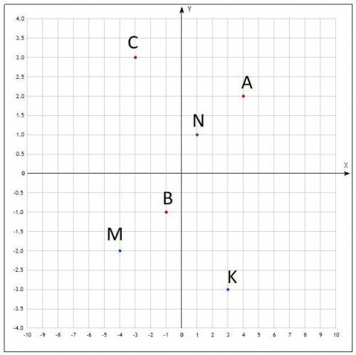 Отметьте на координатной плоскости точки М (-4;-2), N (1;1), K (3;-3) и точки A, B, C симметричные и