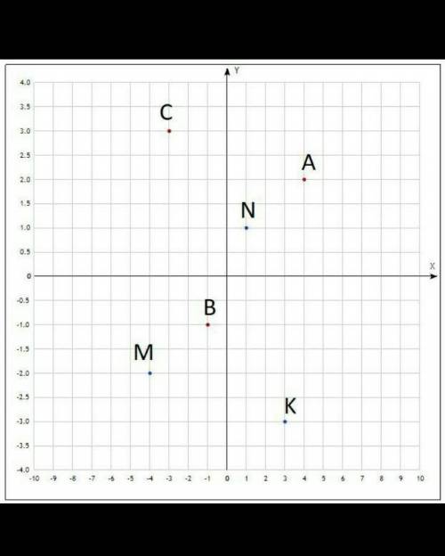 3. Отметьте на координатной плоскости точки М (-4;-2), N (1;1), K (3;-3) и точки A, B, C симметричны